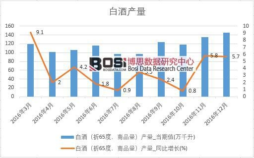 2016年中國白酒產量數據月度統計表