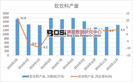2016年中國軟飲料產量數據月度統計表