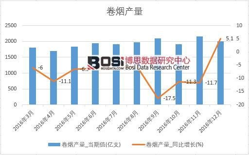 2016年中國卷煙產量數據月度統計表