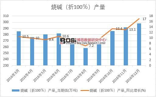 2016年中國燒堿產量數據月度統計表
