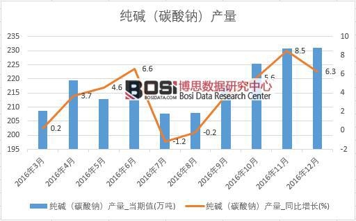 2016年中國純堿產量數(shù)據(jù)月度統(tǒng)計表