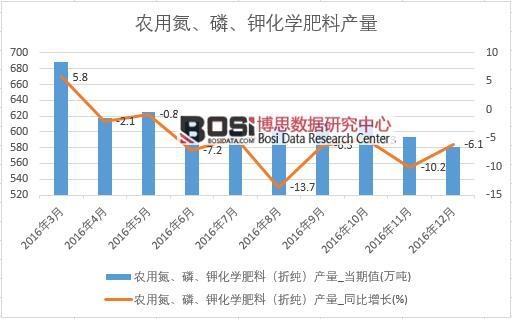 2016年中國化學肥料產量數據月度統計表