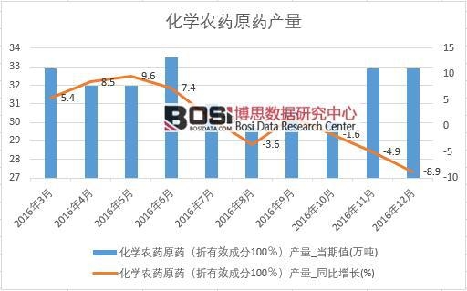 2016年中國(guó)化學(xué)農(nóng)藥原藥產(chǎn)量數(shù)據(jù)月度統(tǒng)計(jì)表