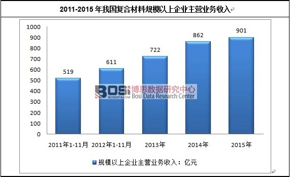 2011-2015年我國復合材料規模以上企業主營業務收入