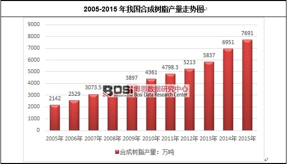 2005-2015���҇�(gu��)�ϳɘ�(sh��)֬�a(ch��n)���߄�(sh��)�D