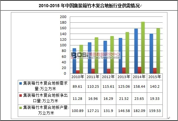 2010-2015年中國集裝箱竹木復合地板行業供需情況