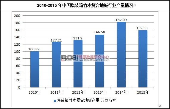 2010-2015年中國集裝箱竹木復合地板行業市場規模情況