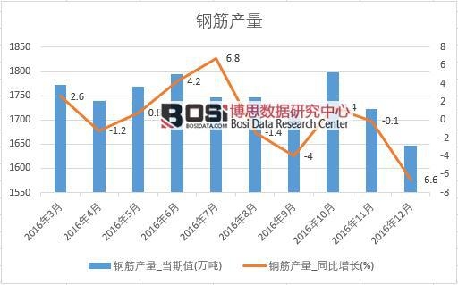 2016年中國鋼筋產量數據月度統計表