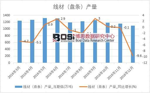 2016年中國線材(盤條)產量數據月度統計表