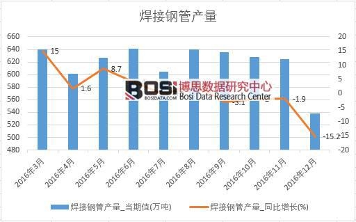 2016年中國焊接鋼管產量數(shù)據(jù)月度統(tǒng)計表