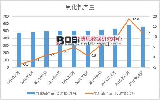 2016年中國氧化鋁產(chǎn)量數(shù)據(jù)月度統(tǒng)計表