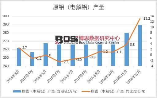 2016年中國原鋁(電解鋁)產量數據月度統計表