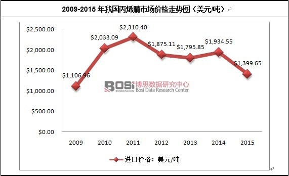 2009-2015年我國丙烯腈市場價格走勢圖