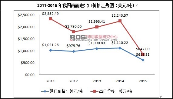 2011-2015年我國丙酮進出口價格走勢圖