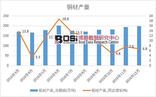 2016年中國(guó)銅材產(chǎn)量數(shù)據(jù)月度統(tǒng)計(jì)表