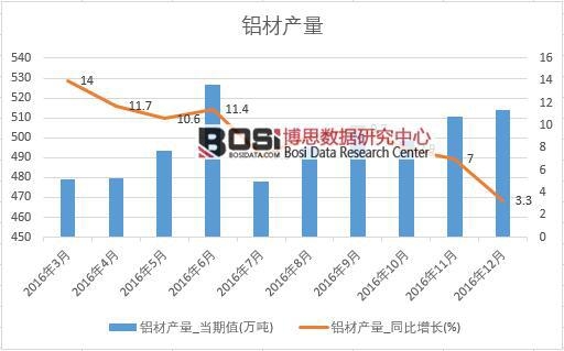 2016年中國鋁材產量數據月度統計表