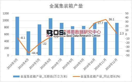 2016年中國金屬集裝箱產量數據月度統計表
