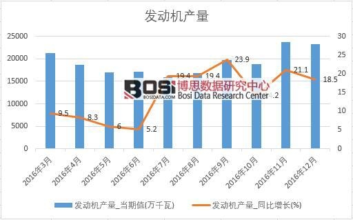 2016年中國發動機產量數據月度統計表