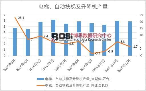 2016年中國電梯產量數據月度統計表