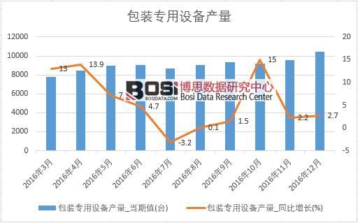 2016年中國包裝專用設備產量數據月度統計表