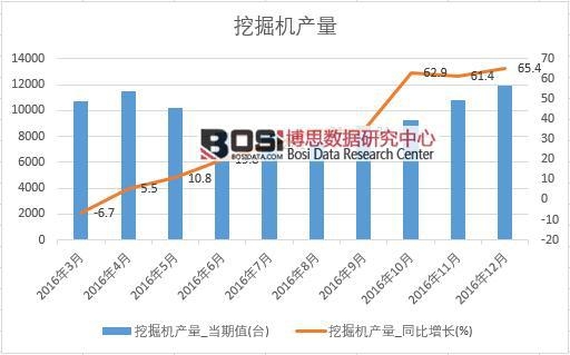 2016年中國挖掘機產量數據月度統計表