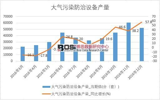 2016年中國大氣污染防治設備產量數據月度統計表