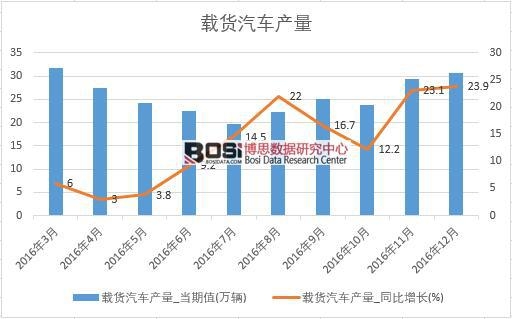 2016年中國載貨汽車產量數據月度統計表