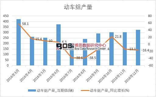 2016年中國動車組產量數據月度統計表