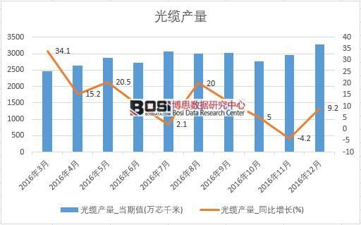 2016年中國光纜產量數據月度統計表