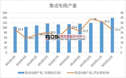 2016年中國(guó)集成電路產(chǎn)量數(shù)據(jù)月度統(tǒng)計(jì)表
