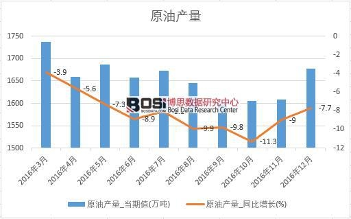 2016年中國原油產量數據月度統計表