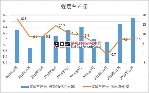 2016年中國煤層氣產量數據月度統計表