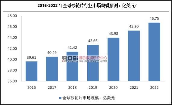 2016-2022年全球砂輪片行業(yè)市場(chǎng)規(guī)模預(yù)測(cè)