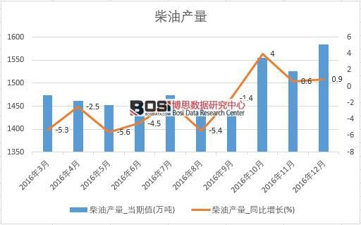 2016年中國柴油產量數據月度統(tǒng)計表