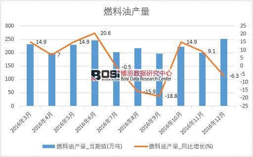 2016年中國燃料油產(chǎn)量數(shù)據(jù)月度統(tǒng)計表