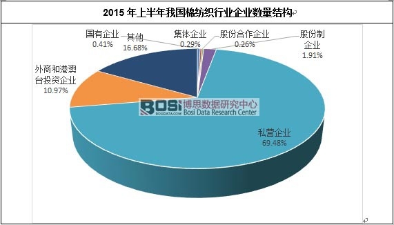 2015年上半年我國棉紡織行業企業數量結構