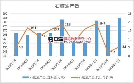 2016年中國石腦油產量數據月度統計表