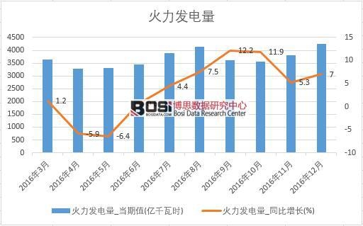 2016年中國火力發電量數據月度統計表