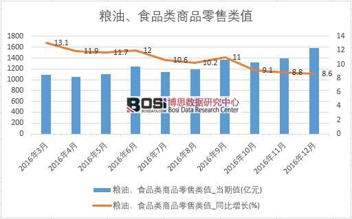 2016���Ї�(gu��)�Z�͡�ʳƷ�(l��i)��Ʒ���۔�(sh��)��(j��)�¶Ƚy(t��ng)Ӌ(j��)��