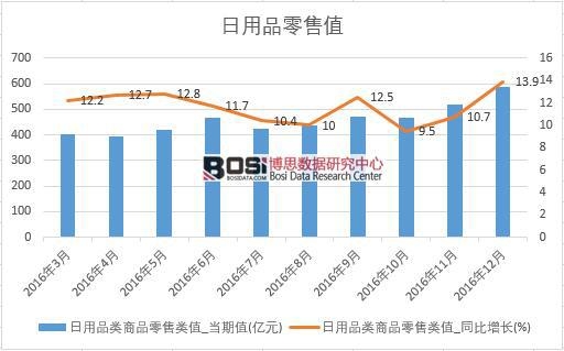 2016年中國日用品零售數(shù)據(jù)月度統(tǒng)計表
