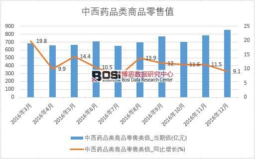 2016年中國中西藥品類商品零售數(shù)據(jù)月度統(tǒng)計表