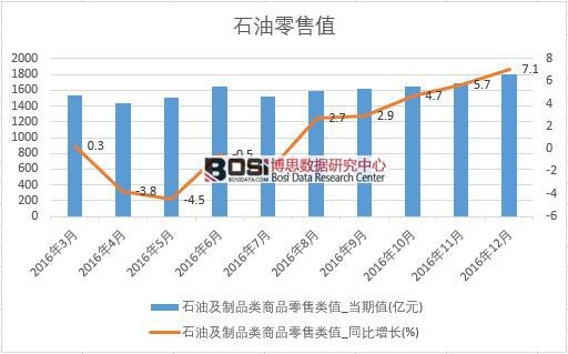 2016年中國石油零售數據月度統計表
