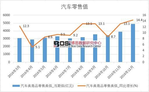 2016年中國(guó)汽車零售數(shù)據(jù)月度統(tǒng)計(jì)表
