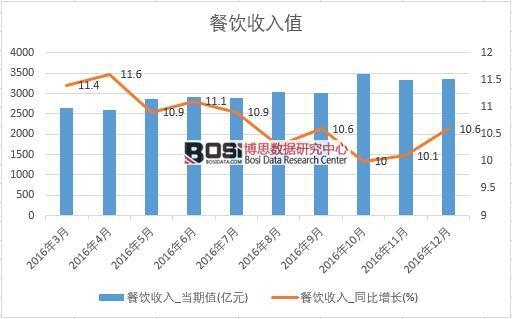 2016年中國餐飲收入數據月度統計表