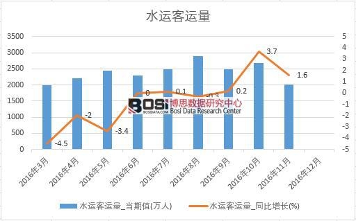 2016年中國水運客運量數(shù)據(jù)月度統(tǒng)計表