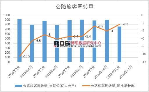 2016���Ї�(gu��)��·�ÿ����D(zhu��n)����(sh��)��(j��)�¶Ƚy(t��ng)Ӌ(j��)��
