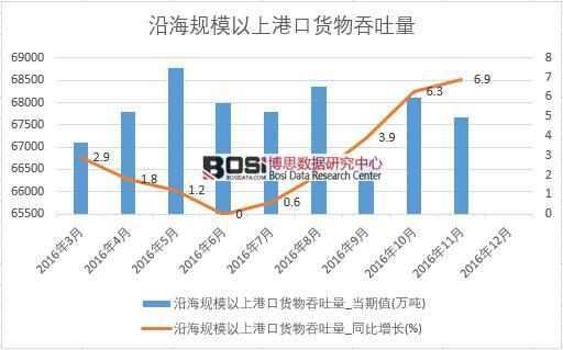 2016年中國沿海規模以上港口貨物吞吐量數據月度統計表