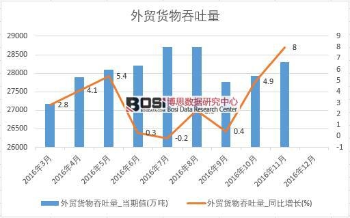 2016年中國外貿(mào)貨物吞吐量數(shù)據(jù)月度統(tǒng)計(jì)表