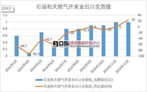 2016年中國石油和天然氣開采業(yè)出口交貨值數(shù)據(jù)月度統(tǒng)計表