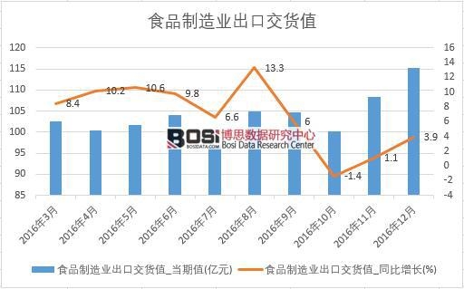 2016年中國食品制造業出口交貨值數據月度統計表